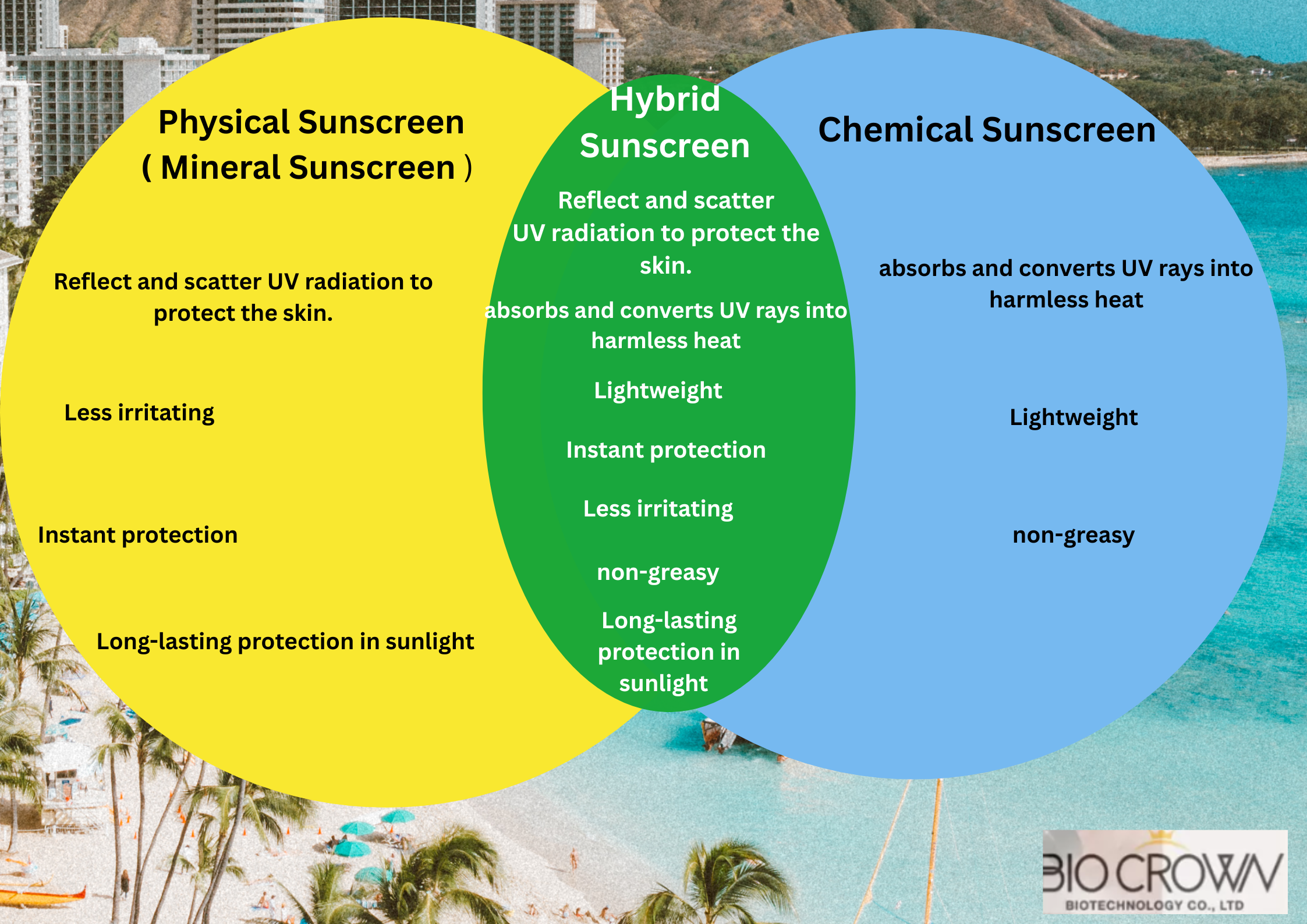 В заключение, солнцезащитные кремы не равны. Однако это не означает, что минеральные солнцезащитные кремы лучше химических, и наоборот. Некоторые смешивают минеральные и химические солнцезащитные средства, думая, что это улучшит защиту от солнца. К сожалению, это не рекомендуется, так как это приведет к более быстрому ухудшению и снижению их эффективности. Благодаря современным технологиям, гибридные солнцезащитные кремы уже стали доступны. Они специально разработаны для сочетания химических и минеральных солнцезащитных средств. Наличие функций обоих солнцезащитных кремов означает, что вам не придется беспокоиться о смешивании их или выборе между химическим и минеральным солнцезащитным кремом. Более того, эти солнцезащитные кремы обладают лучшими характеристиками как химических, так и минеральных солнцезащитных средств.